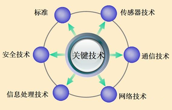 藍牙技術發展至今取得了哪些突破性的成果?-